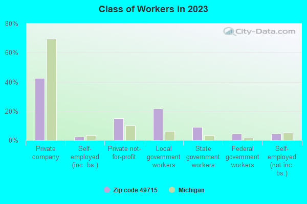 Class of Workers in 2021