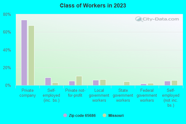 Class of Workers in 2021