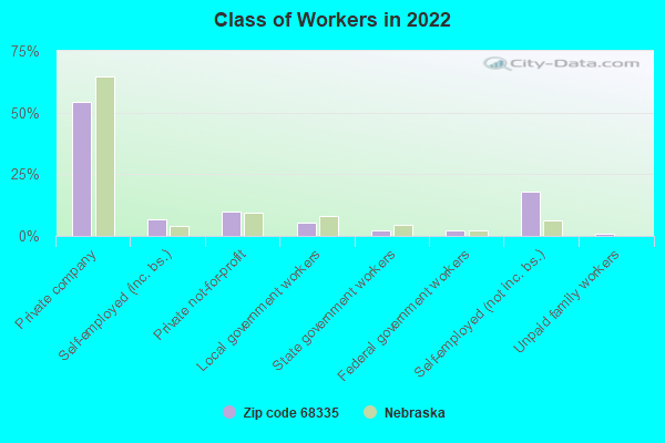 Class of Workers in 2019