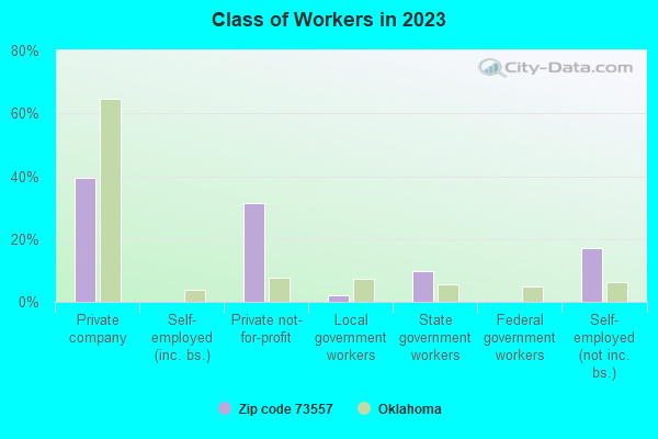 Class of Workers in 2019