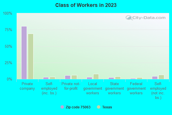 Class of Workers in 2021