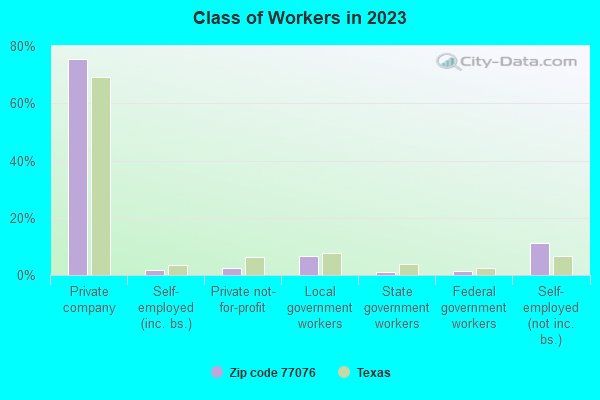 Class of Workers in 2021