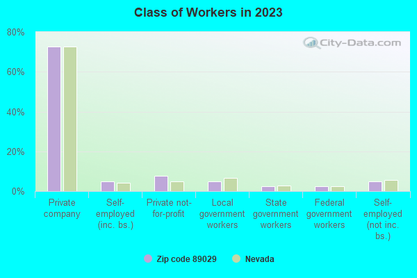 Class of Workers in 2021