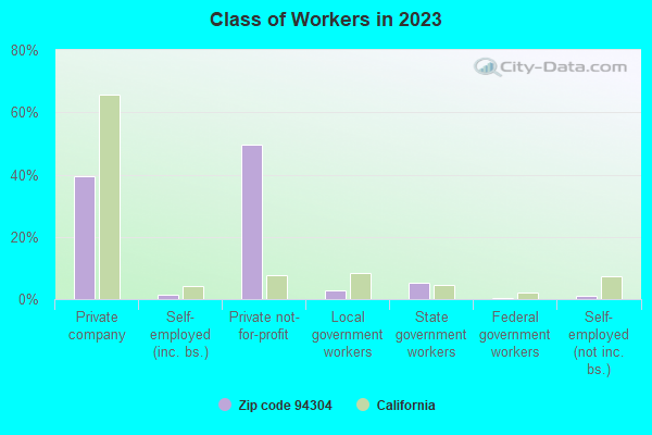 Class of Workers in 2019