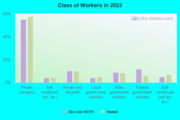 Class of Workers in 2021