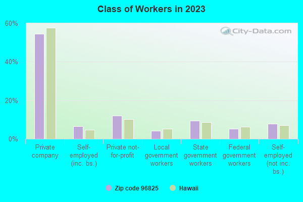 Class of Workers in 2021