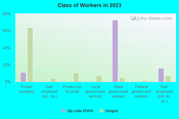 Class of Workers in 2021
