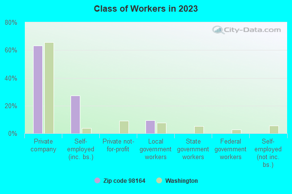 Class of Workers in 2021