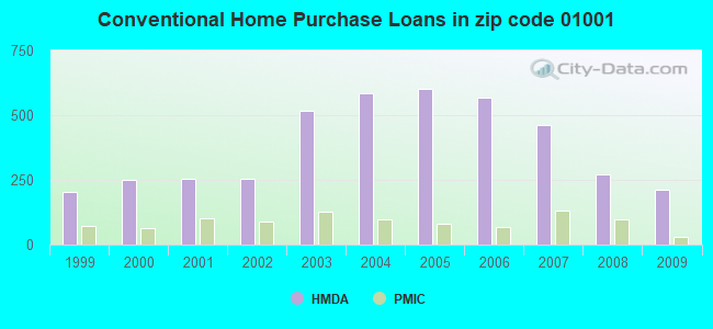 Conventional Home Purchase Loans in zip code 01001