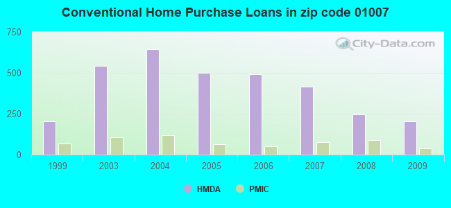 Conventional Home Purchase Loans in zip code 01007