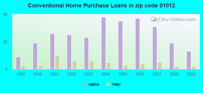 Conventional Home Purchase Loans in zip code 01012
