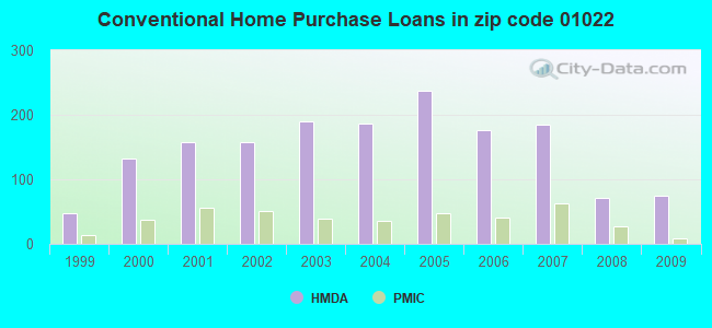 Conventional Home Purchase Loans in zip code 01022