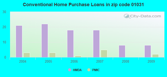 Conventional Home Purchase Loans in zip code 01031