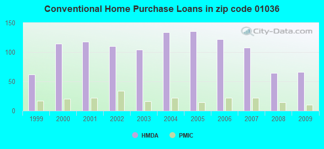 Conventional Home Purchase Loans in zip code 01036