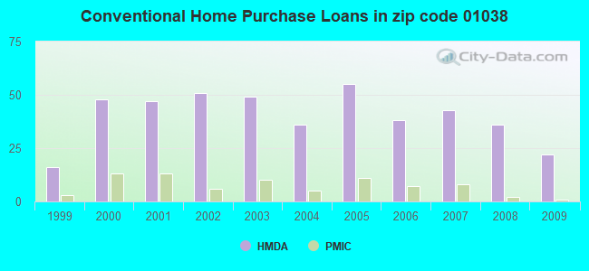 Conventional Home Purchase Loans in zip code 01038