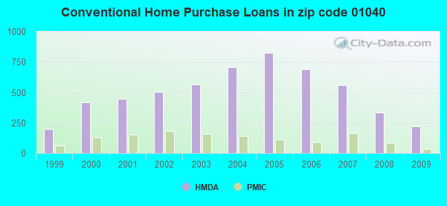 Conventional Home Purchase Loans in zip code 01040