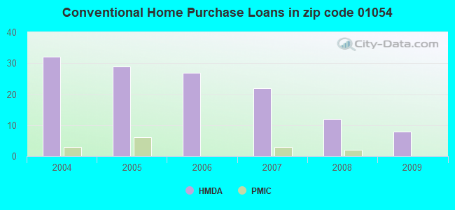 Conventional Home Purchase Loans in zip code 01054