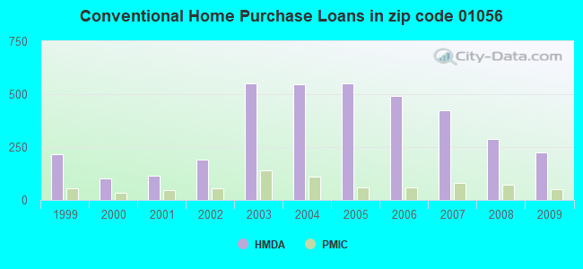 Conventional Home Purchase Loans in zip code 01056