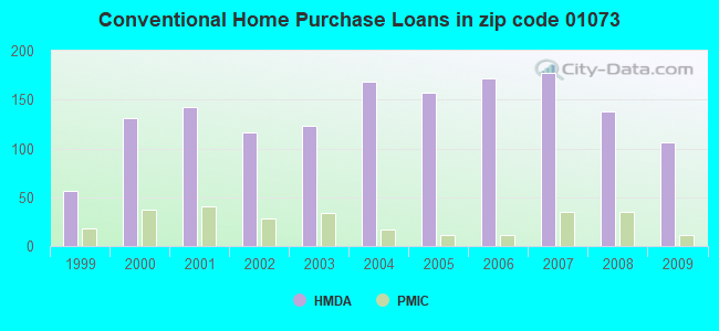 Conventional Home Purchase Loans in zip code 01073