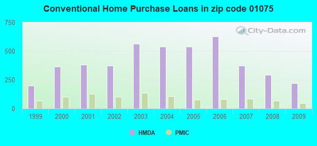 Conventional Home Purchase Loans in zip code 01075