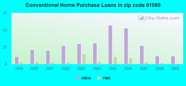 Conventional Home Purchase Loans in zip code 01080