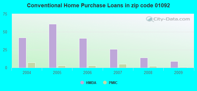 Conventional Home Purchase Loans in zip code 01092