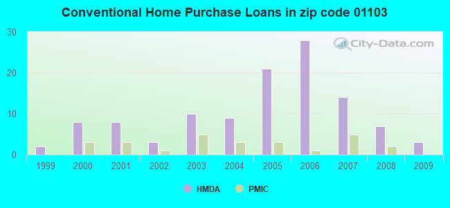 Conventional Home Purchase Loans in zip code 01103