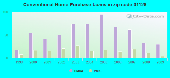 Conventional Home Purchase Loans in zip code 01128