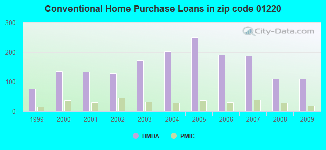 Conventional Home Purchase Loans in zip code 01220