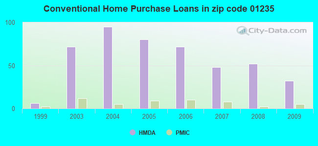 Conventional Home Purchase Loans in zip code 01235
