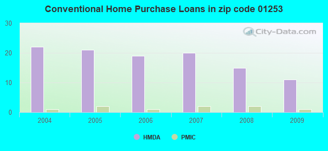 Conventional Home Purchase Loans in zip code 01253