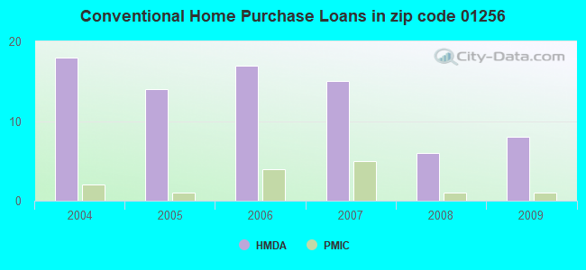 Conventional Home Purchase Loans in zip code 01256