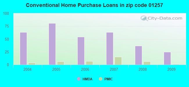 Conventional Home Purchase Loans in zip code 01257