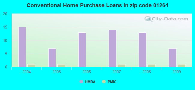 Conventional Home Purchase Loans in zip code 01264