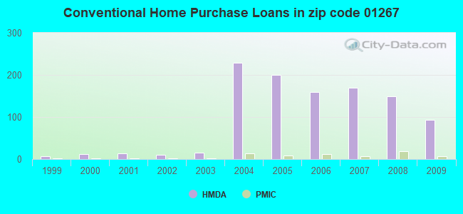 Conventional Home Purchase Loans in zip code 01267