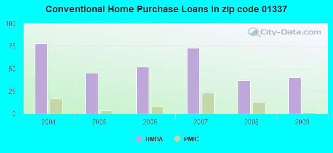 Conventional Home Purchase Loans in zip code 01337