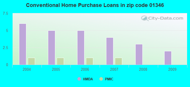 Conventional Home Purchase Loans in zip code 01346