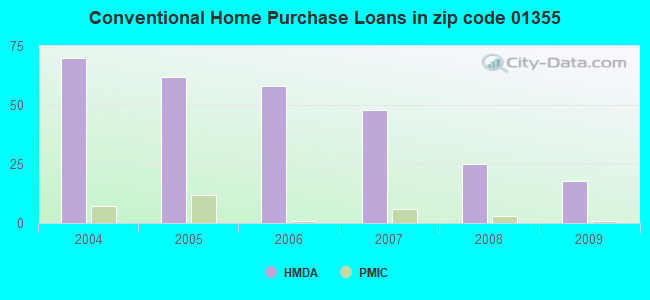 Conventional Home Purchase Loans in zip code 01355
