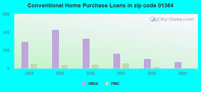 Conventional Home Purchase Loans in zip code 01364