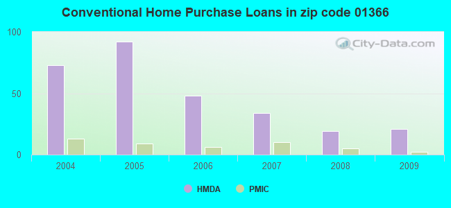 Conventional Home Purchase Loans in zip code 01366