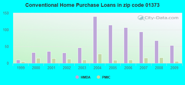 Conventional Home Purchase Loans in zip code 01373