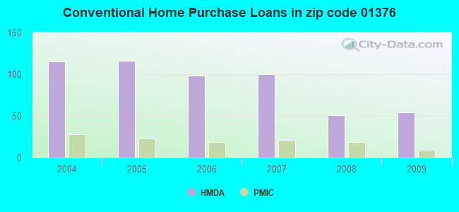 Conventional Home Purchase Loans in zip code 01376