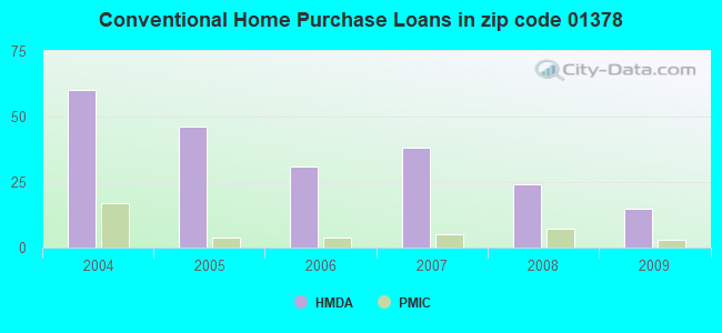 Conventional Home Purchase Loans in zip code 01378