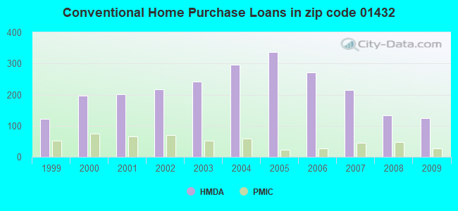 Conventional Home Purchase Loans in zip code 01432