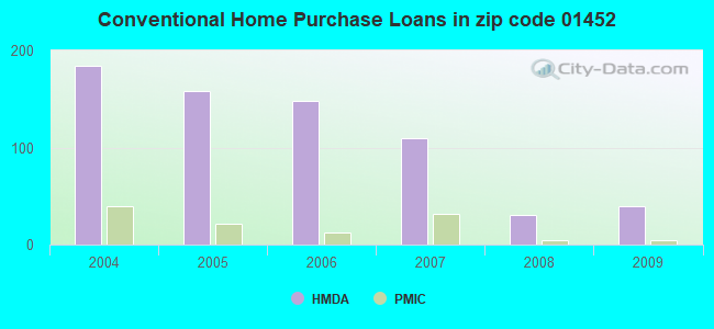 Conventional Home Purchase Loans in zip code 01452