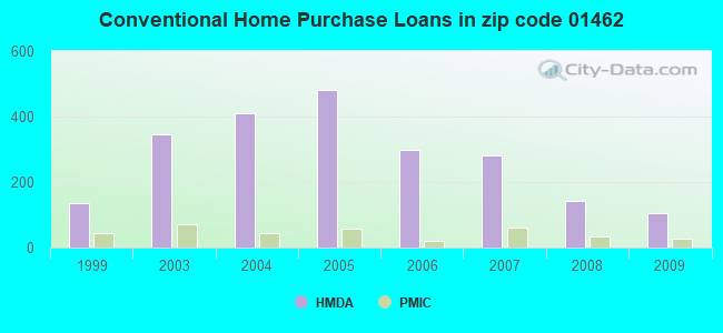 Conventional Home Purchase Loans in zip code 01462