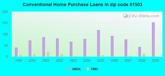 Conventional Home Purchase Loans in zip code 01503