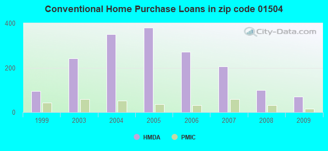 Conventional Home Purchase Loans in zip code 01504