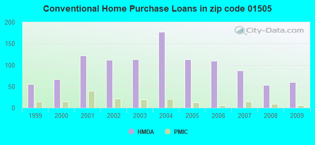 Conventional Home Purchase Loans in zip code 01505