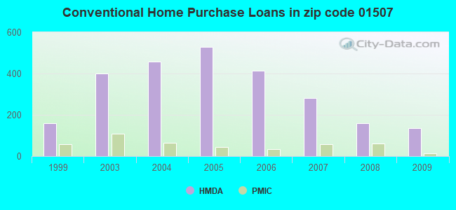 Conventional Home Purchase Loans in zip code 01507
